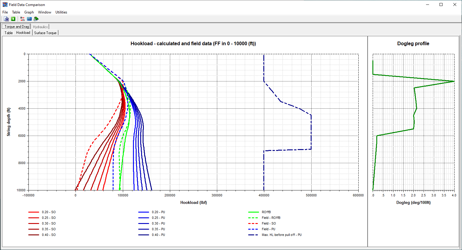 DEPRO - Torque, Drag, and Hydraulics Model: Field Data Comparison