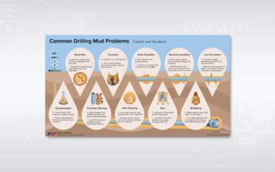 Understanding Drilling Mud Challenges: Causes, Risks, and How to Stay Ahead