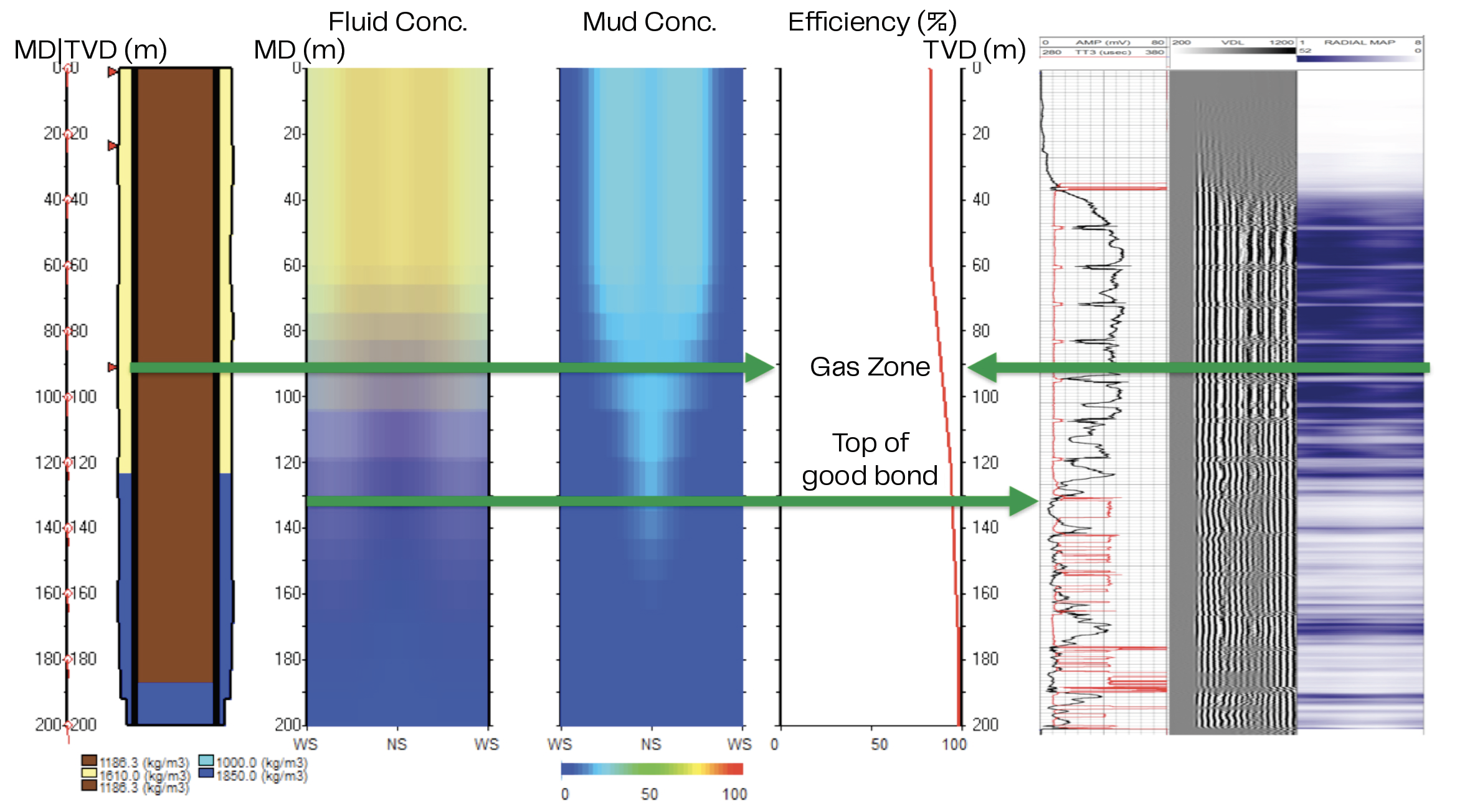 The comparison between the displacement efficiency results generated by CEMPRO and a cement bond log