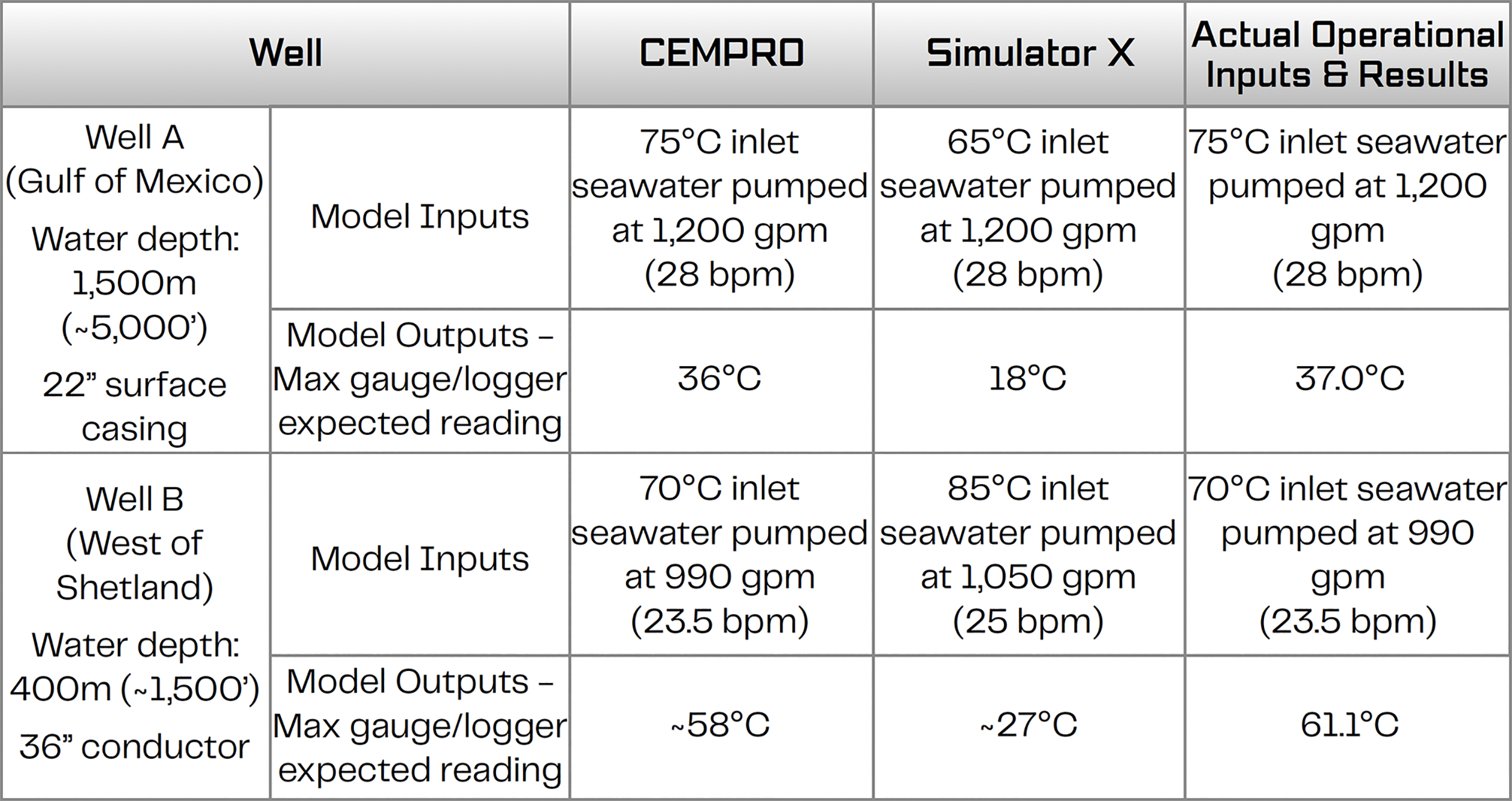 Comparison of Temperature Simulation Results with Logger Data from Real Operations