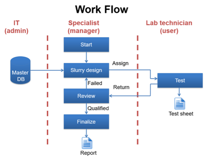 CEMLab Workflow